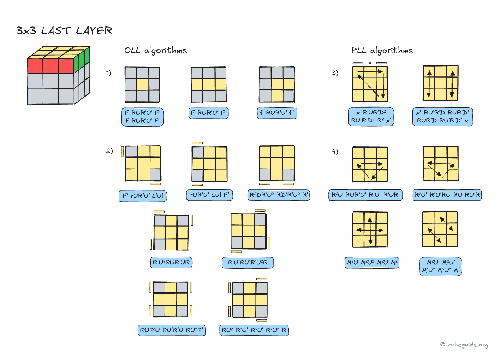 Rubik 3x3 last layer algorithms