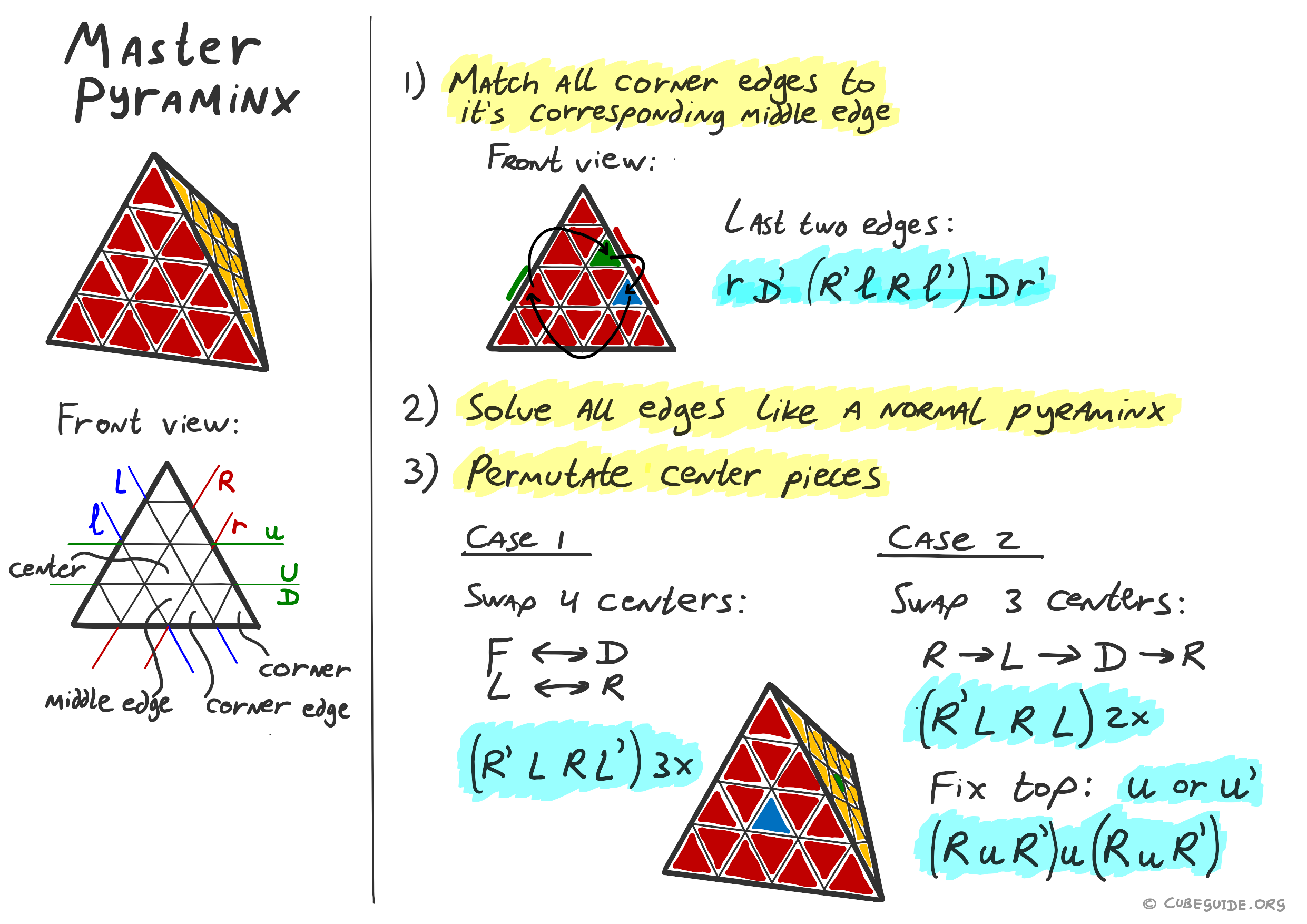 master pyraminx algorithms